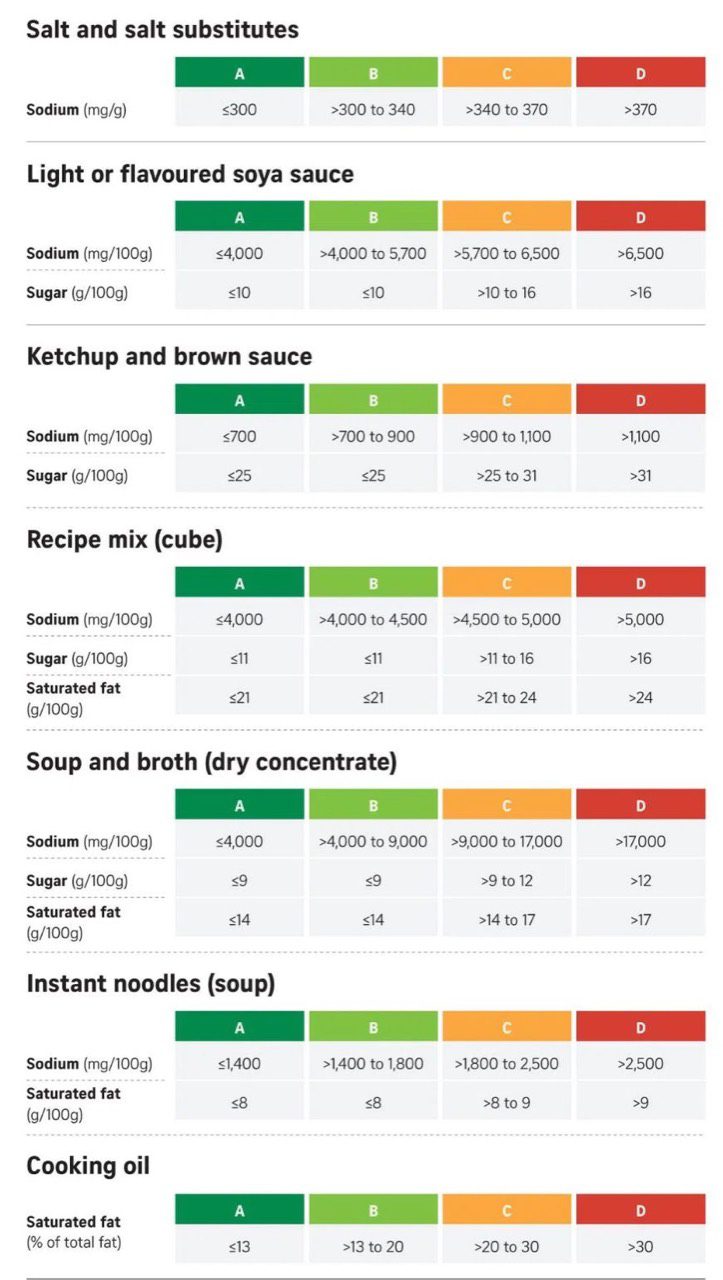 Tabel ambang batas Nutri-Grade Singapura untuk salt, sauce, seasoning, soup broth, instant noodles, dan cooking oil
